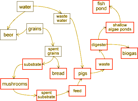 Home Brewing Process Flow Chart